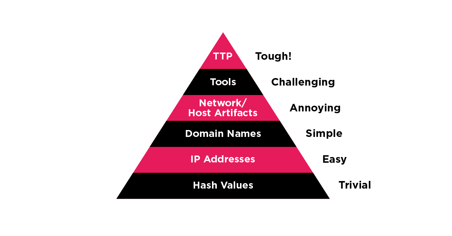 blog 5 graph