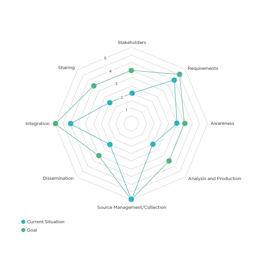 cti-maturity-cti-diagram