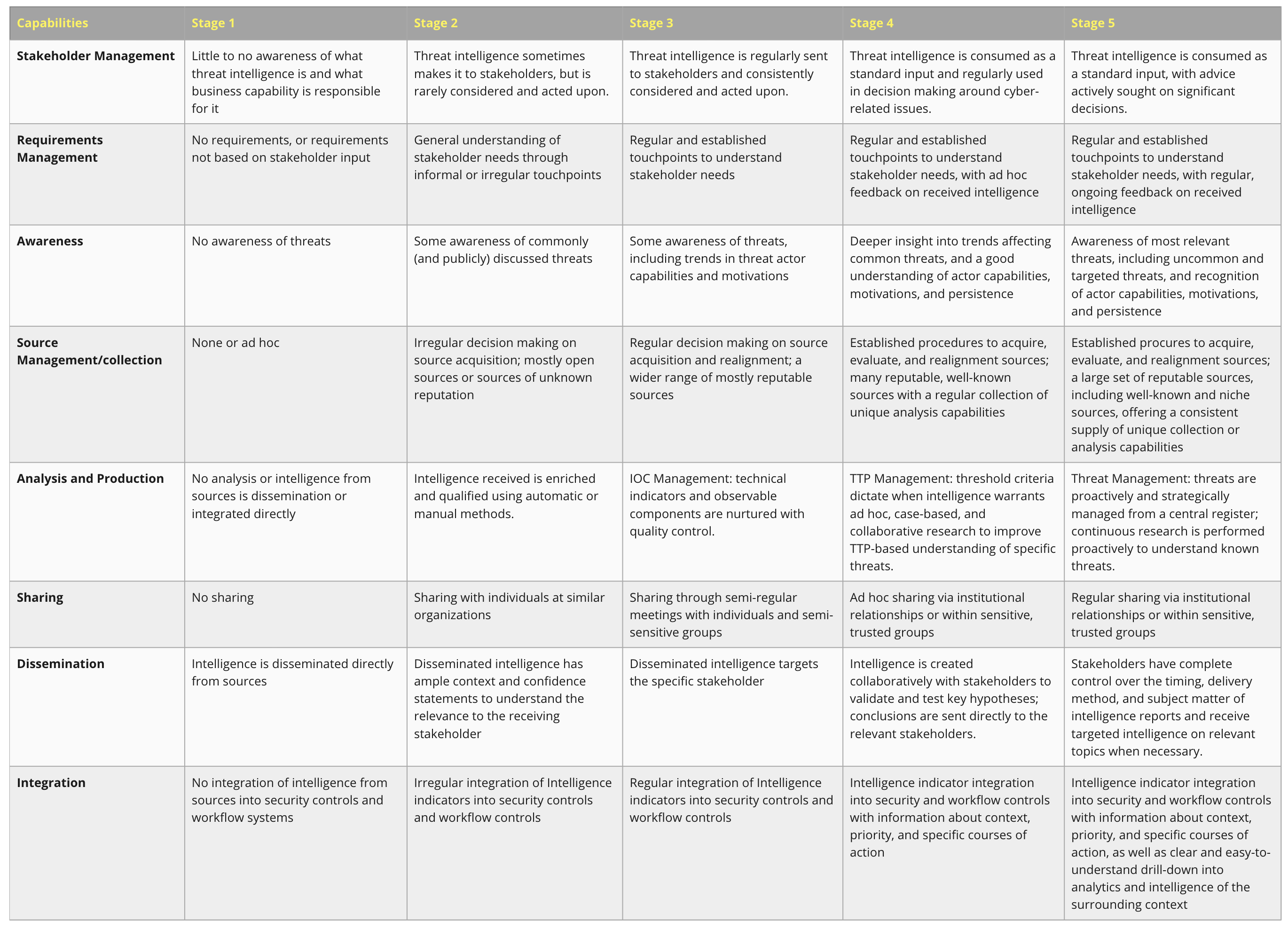 cti-maturity-levels-overview