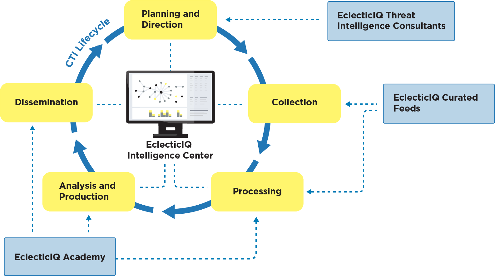 Solutions for CTI Teams