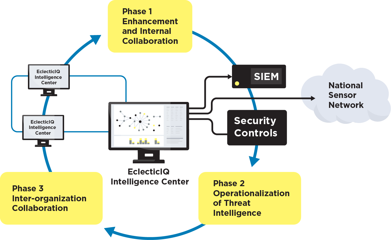 Solutions for Dissemination and Collaboration