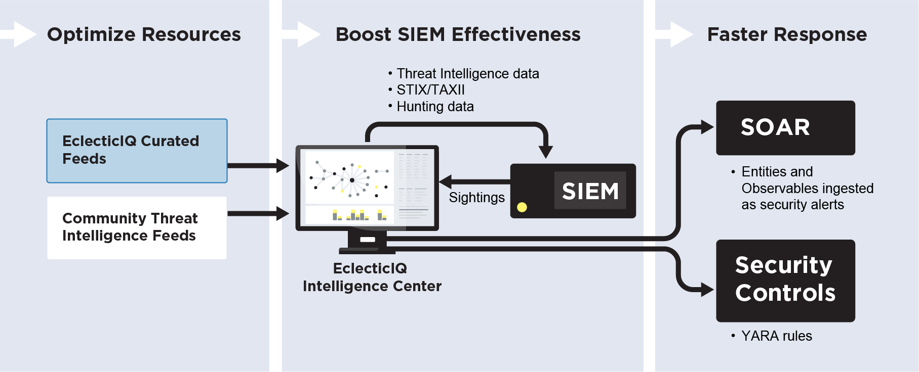 Solutions for SOC Teams