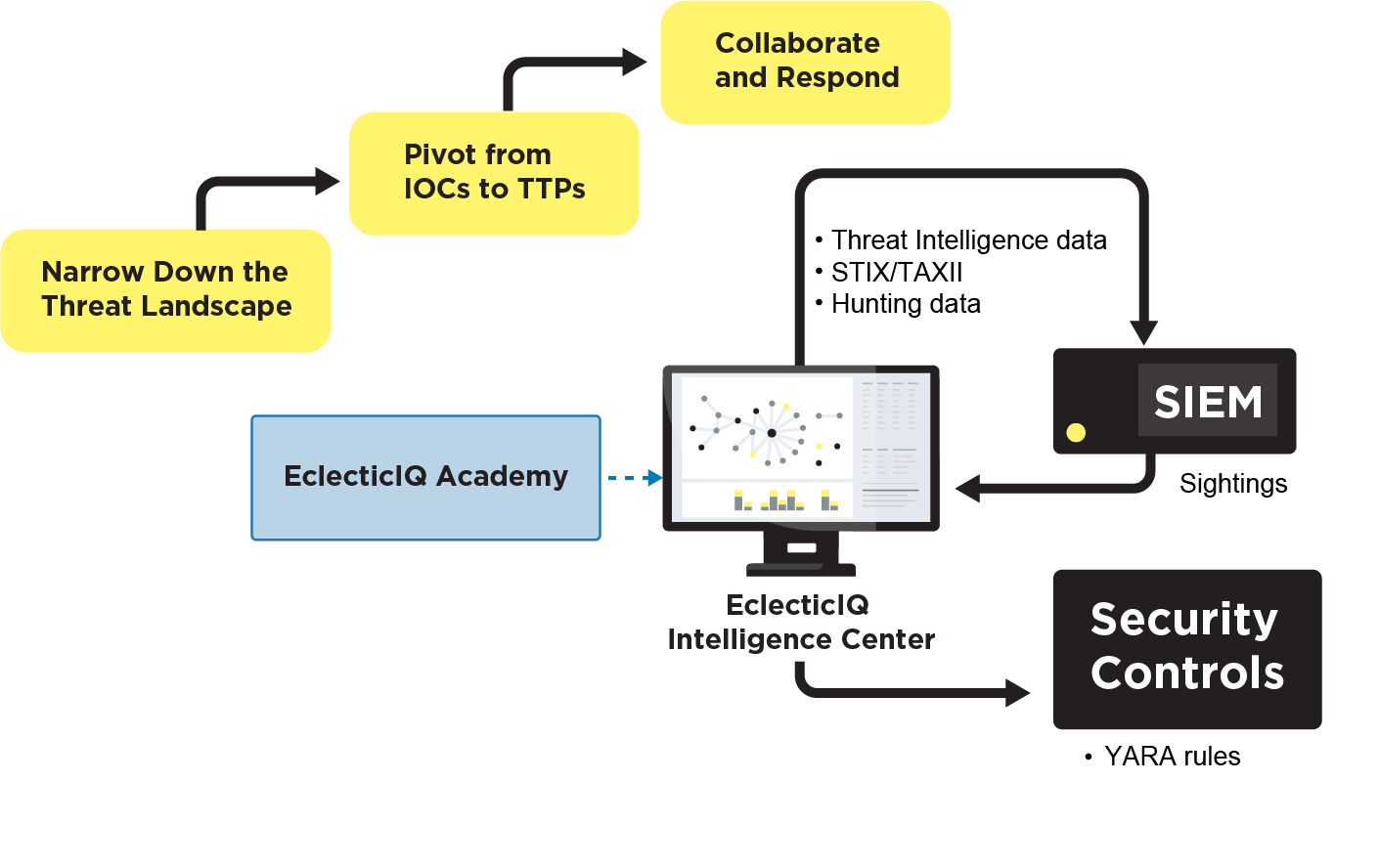 Solutions for Situational Awareness