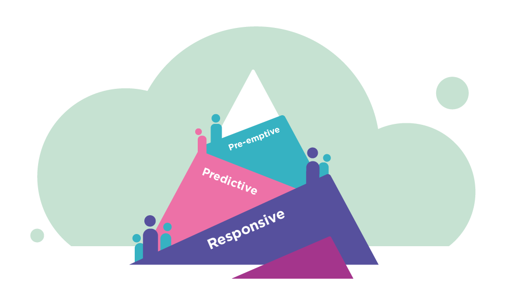 CTI maturity levels